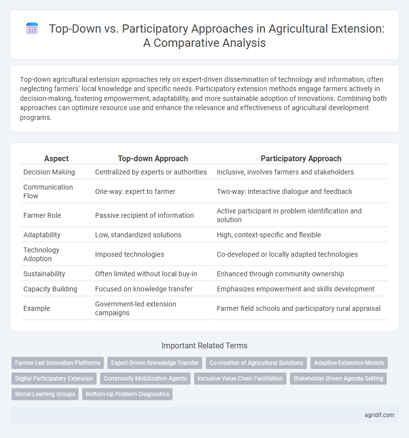 Top-Down vs. Participatory Approaches in Agricultural Extension: A Comparative Analysis