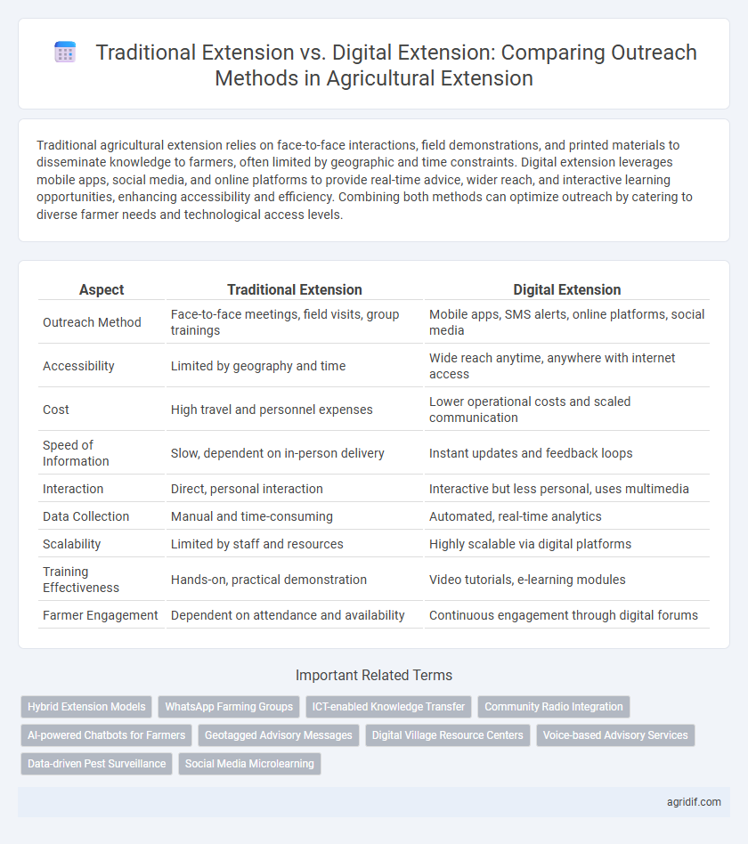 Traditional Extension vs. Digital Extension: Comparing Outreach Methods in Agricultural Extension
