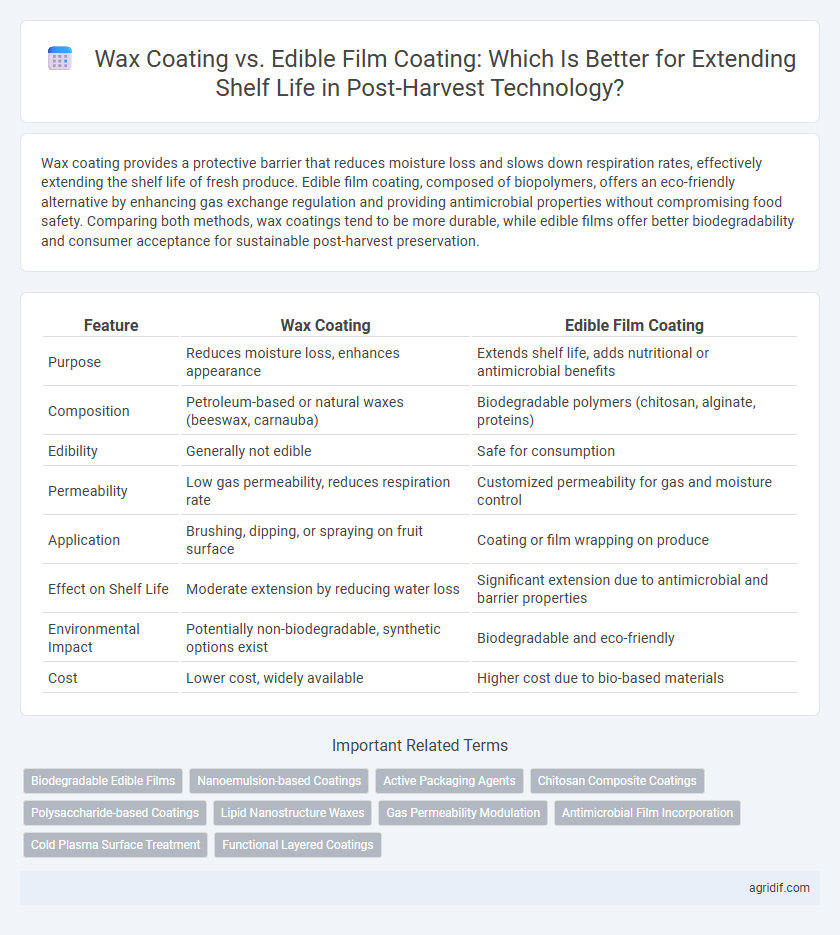 Wax Coating vs. Edible Film Coating: Which Is Better for Extending Shelf Life in Post-Harvest Technology?