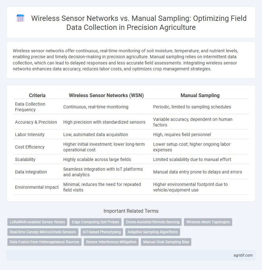 Wireless Sensor Networks vs. Manual Sampling: Optimizing Field Data Collection in Precision Agriculture