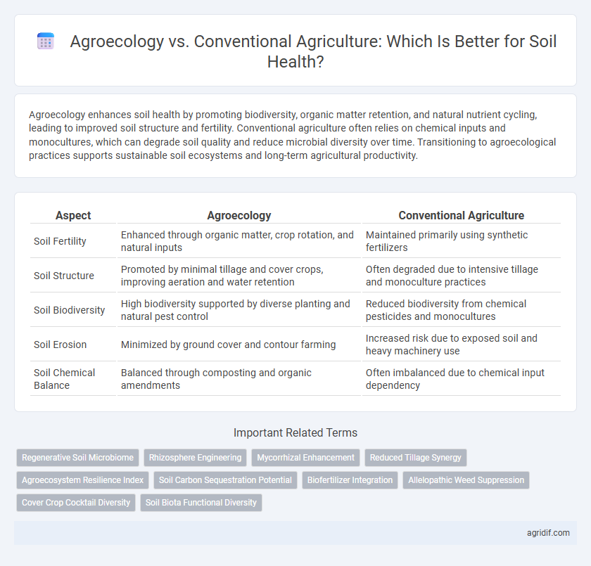 Agroecology vs. Conventional Agriculture: Which Is Better for Soil Health?