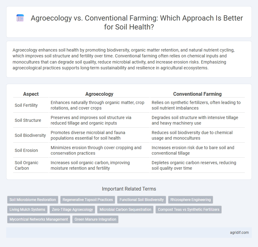 Agroecology vs. Conventional Farming: Which Approach Is Better for Soil Health?
