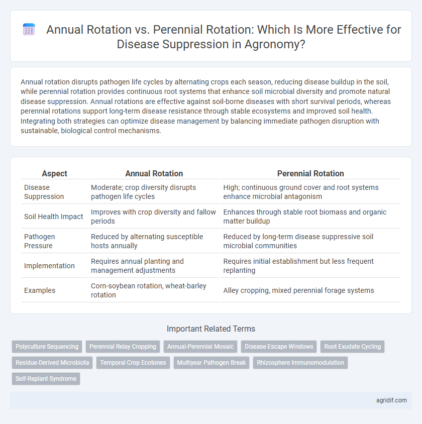 Annual Rotation vs. Perennial Rotation: Which Is More Effective for Disease Suppression in Agronomy?