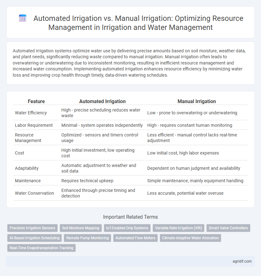 Automated Irrigation vs. Manual Irrigation: Optimizing Resource Management in Irrigation and Water Management