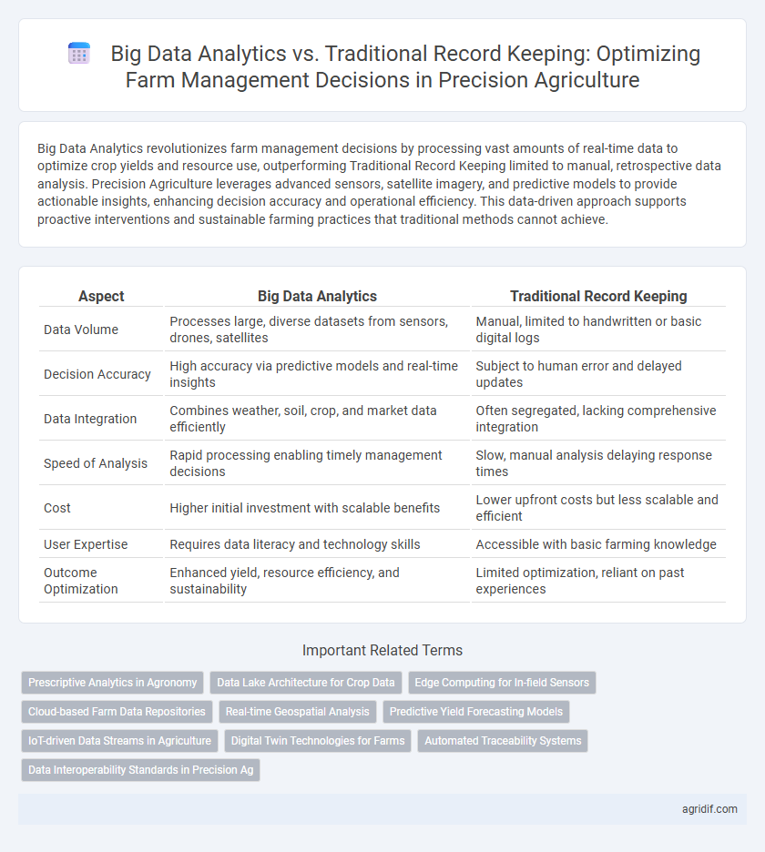 Big Data Analytics vs. Traditional Record Keeping: Optimizing Farm Management Decisions in Precision Agriculture