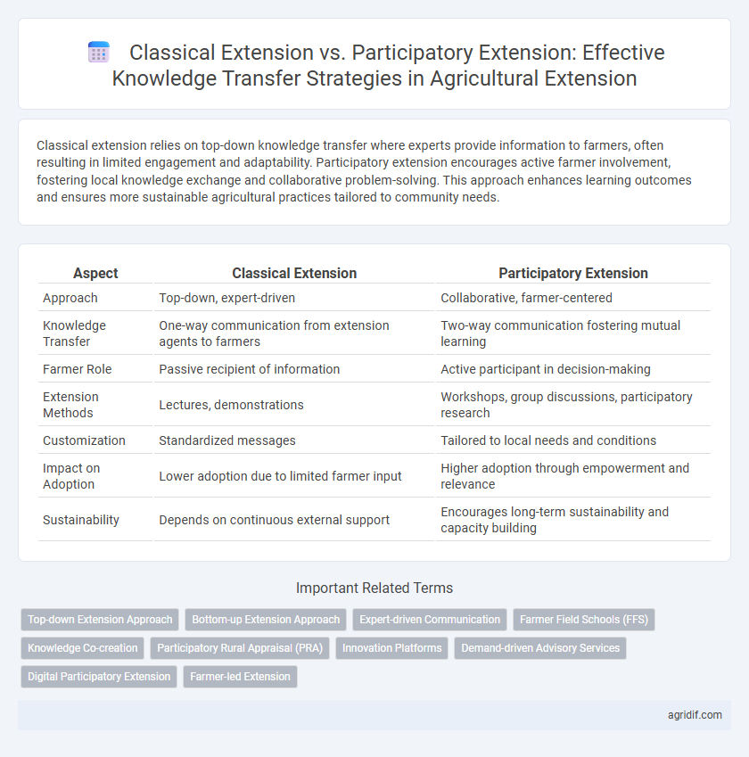 Classical Extension vs. Participatory Extension: Effective Knowledge Transfer Strategies in Agricultural Extension