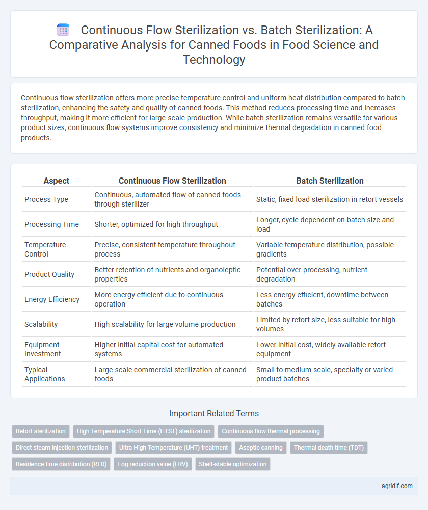 Continuous Flow Sterilization vs. Batch Sterilization: A Comparative Analysis for Canned Foods in Food Science and Technology