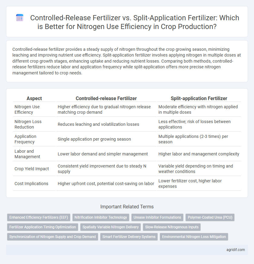 Controlled-Release Fertilizer vs. Split-Application Fertilizer: Which is Better for Nitrogen Use Efficiency in Crop Production?