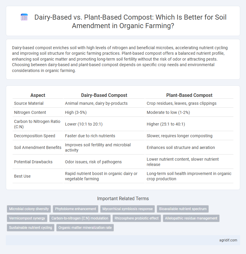 Dairy-Based vs. Plant-Based Compost: Which Is Better for Soil Amendment in Organic Farming?