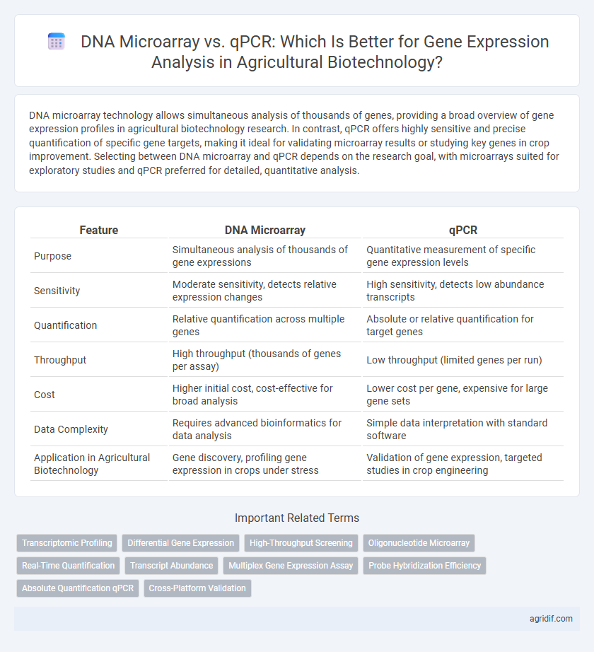 DNA Microarray vs. qPCR: Which Is Better for Gene Expression Analysis in Agricultural Biotechnology?