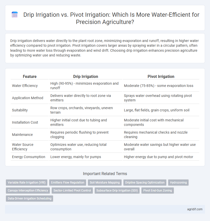 Drip Irrigation vs. Pivot Irrigation: Which Is More Water-Efficient for Precision Agriculture?