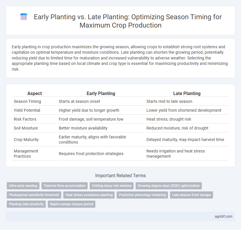 Early Planting vs. Late Planting: Optimizing Season Timing for Maximum Crop Production