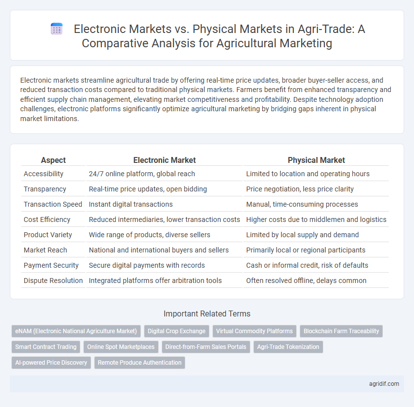 Electronic Markets vs. Physical Markets in Agri-Trade: A Comparative Analysis for Agricultural Marketing