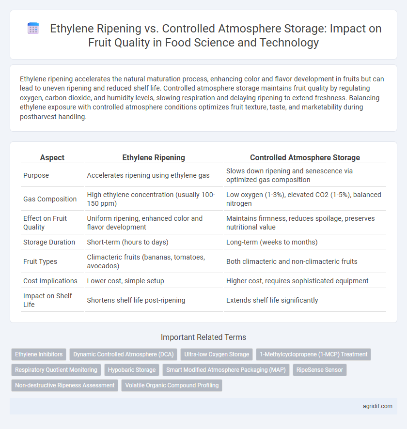 Ethylene Ripening vs. Controlled Atmosphere Storage: Impact on Fruit Quality in Food Science and Technology