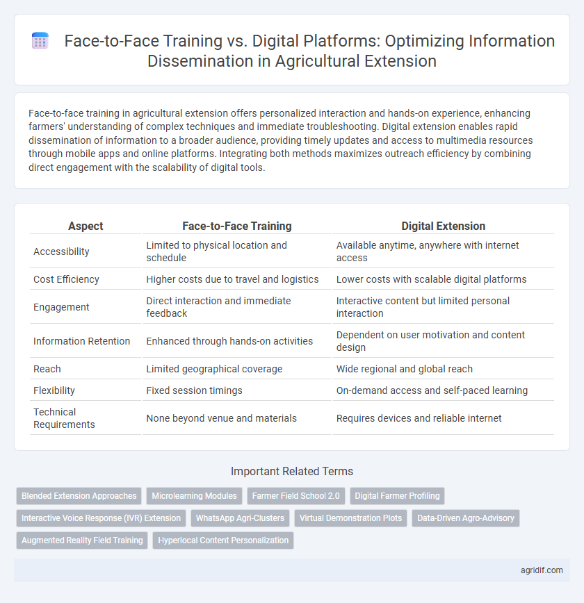 Face-to-Face Training vs. Digital Platforms: Optimizing Information Dissemination in Agricultural Extension