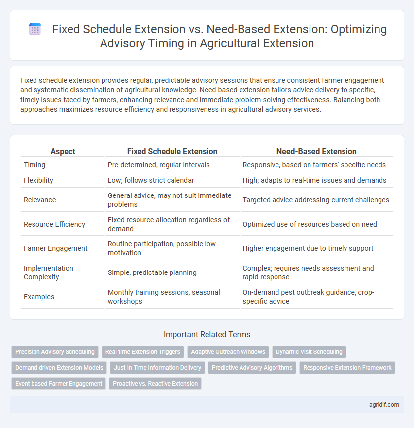 Fixed Schedule Extension vs. Need-Based Extension: Optimizing Advisory Timing in Agricultural Extension