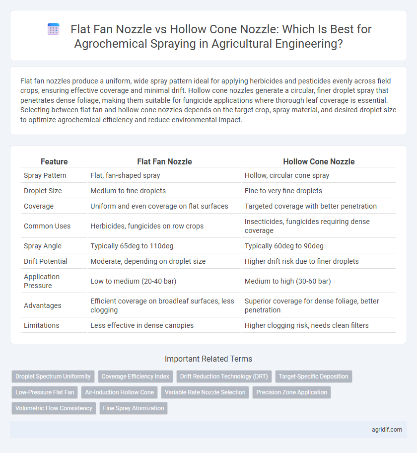 Flat Fan Nozzle vs Hollow Cone Nozzle: Which Is Best for Agrochemical Spraying in Agricultural Engineering?