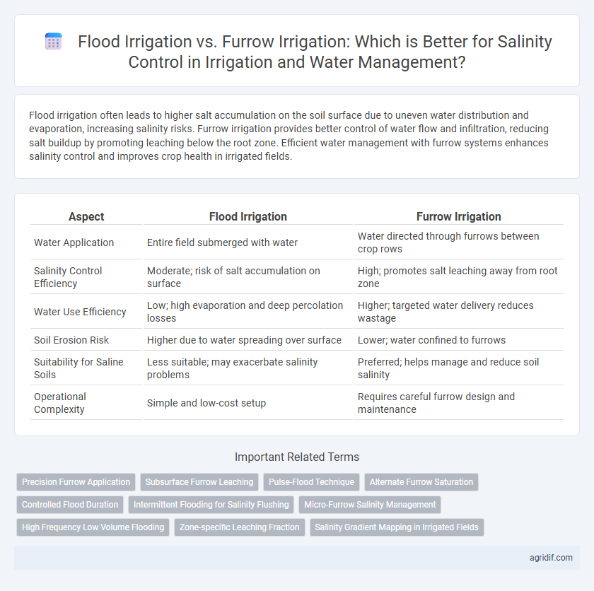 Flood Irrigation vs. Furrow Irrigation: Which is Better for Salinity Control in Irrigation and Water Management?