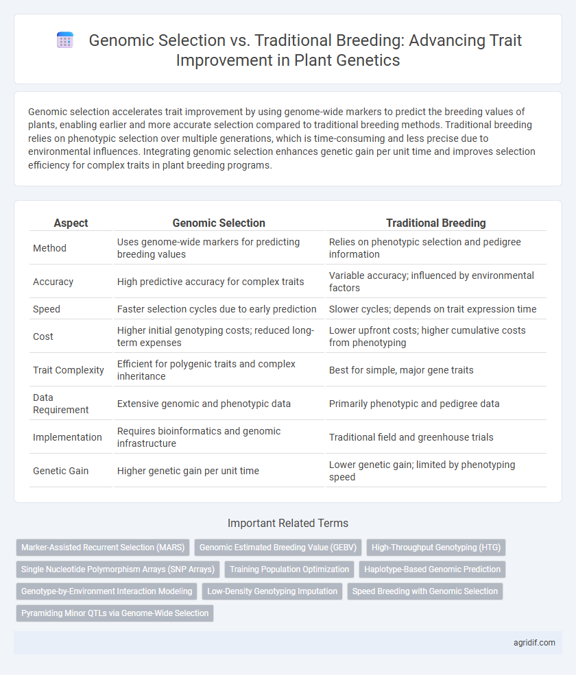 Genomic Selection vs. Traditional Breeding: Advancing Trait Improvement in Plant Genetics