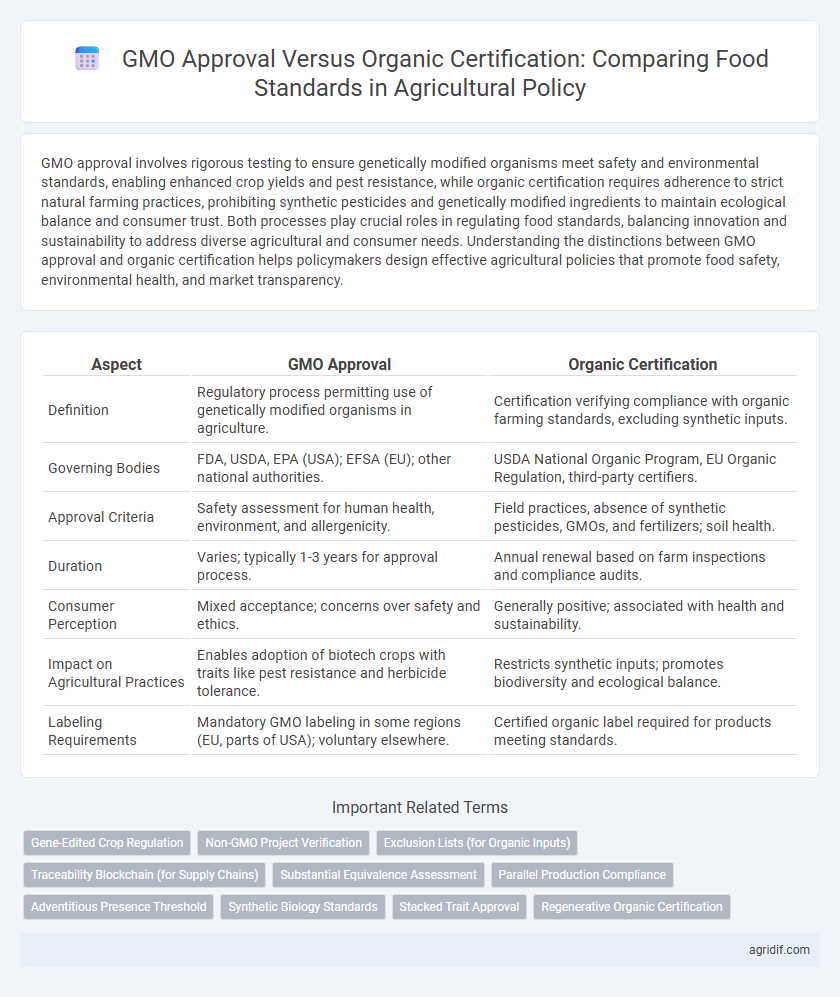 GMO Approval Versus Organic Certification: Comparing Food Standards in Agricultural Policy