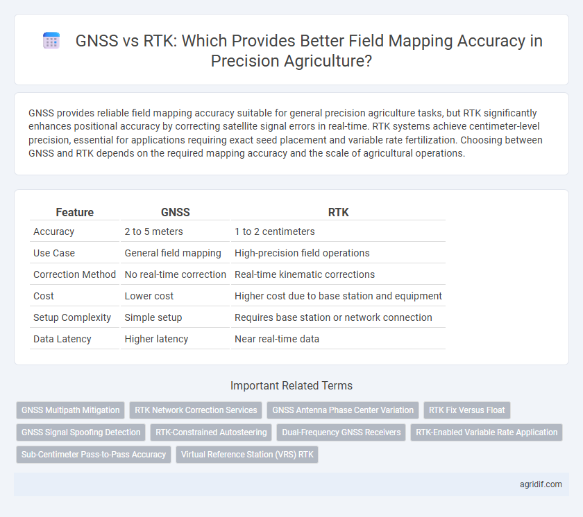GNSS vs RTK: Which Provides Better Field Mapping Accuracy in Precision Agriculture?