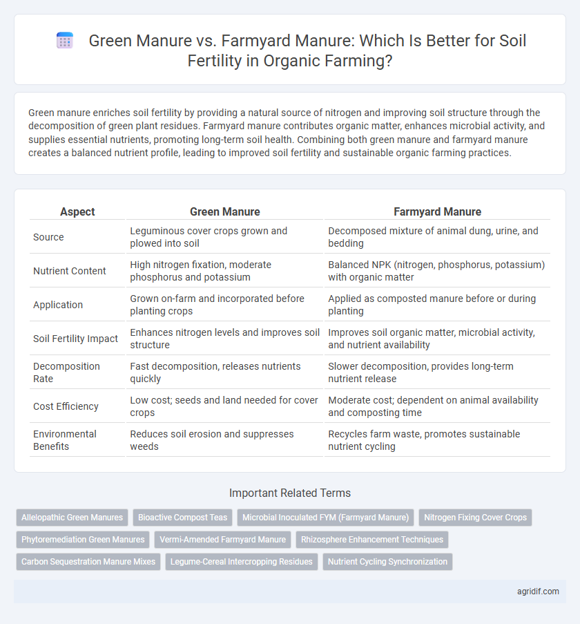 Green Manure vs. Farmyard Manure: Which Is Better for Soil Fertility in Organic Farming?