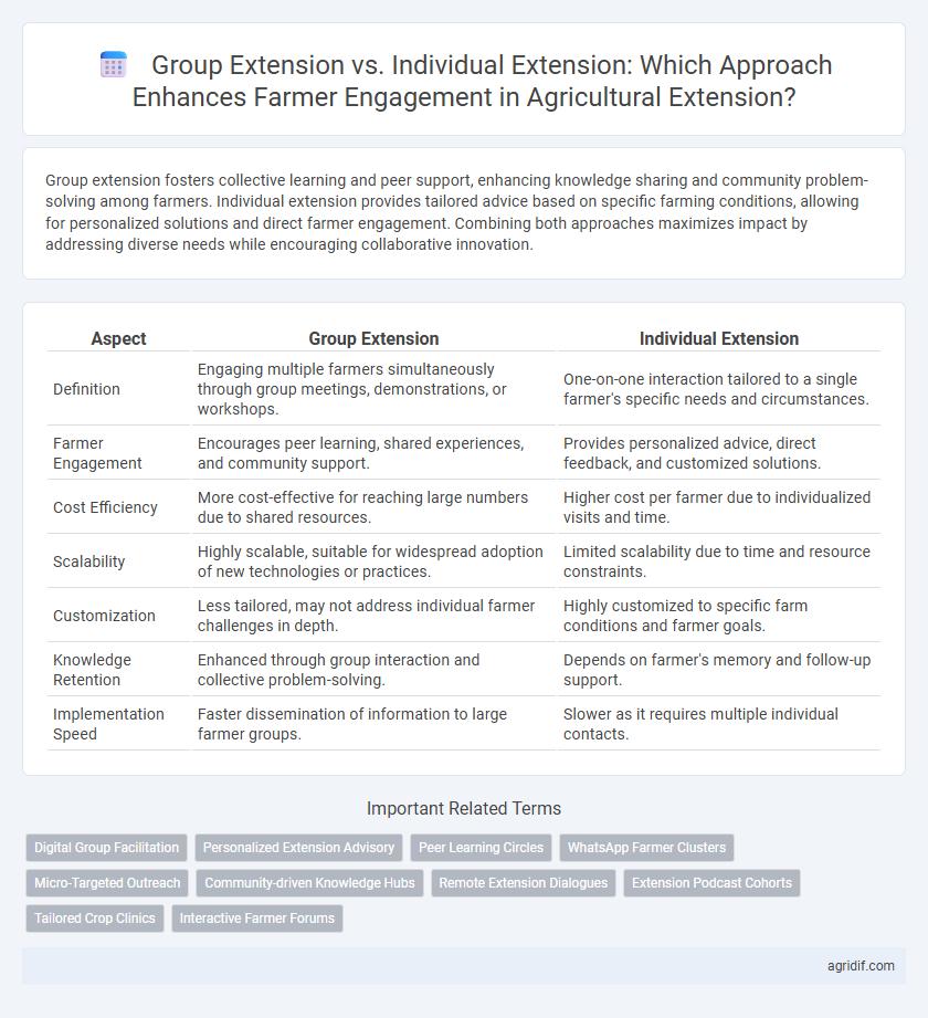 Group Extension vs. Individual Extension: Which Approach Enhances Farmer Engagement in Agricultural Extension?