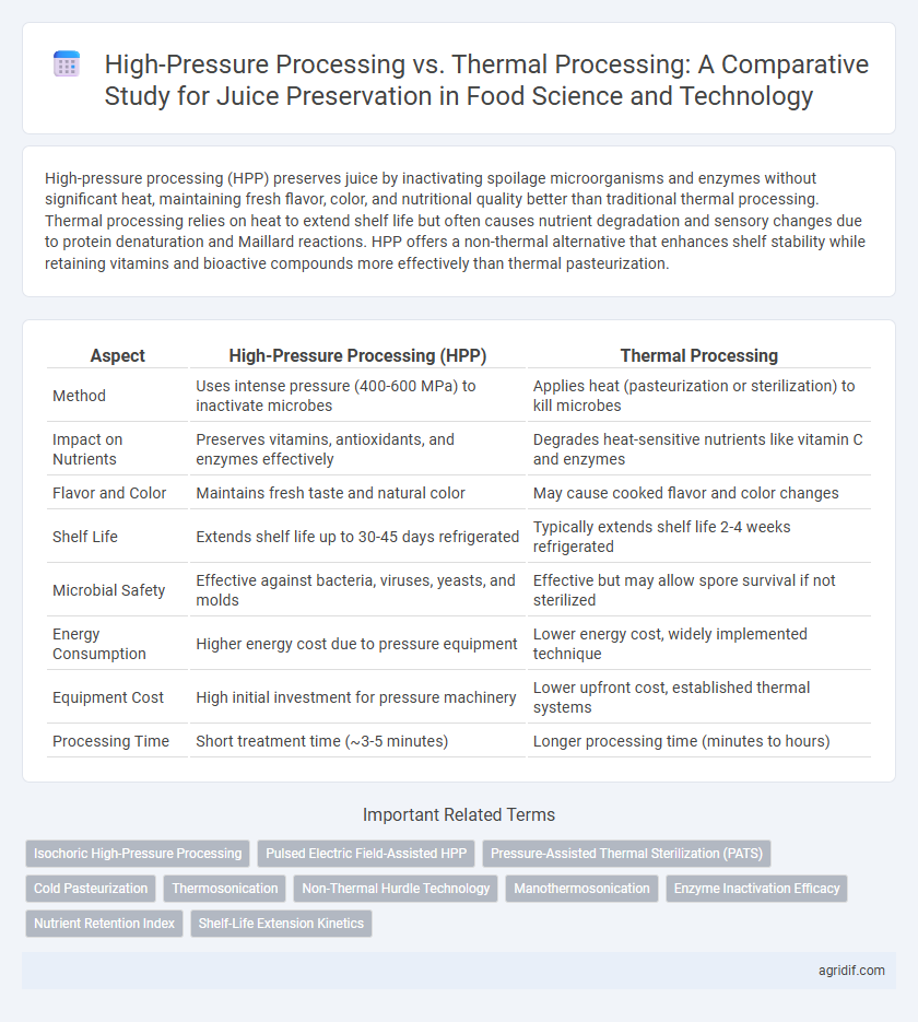 High-Pressure Processing vs. Thermal Processing: A Comparative Study for Juice Preservation in Food Science and Technology