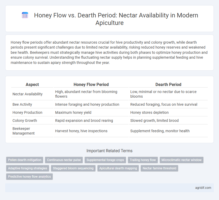 Honey Flow vs. Dearth Period: Nectar Availability in Modern Apiculture