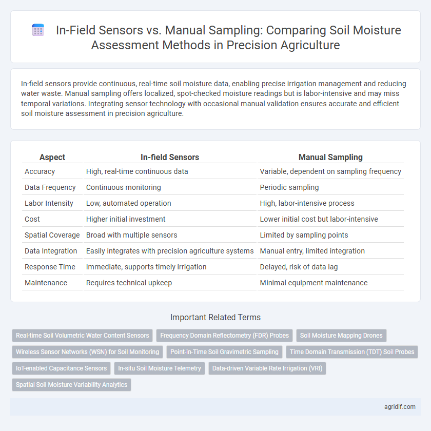 In-Field Sensors vs. Manual Sampling: Comparing Soil Moisture Assessment Methods in Precision Agriculture