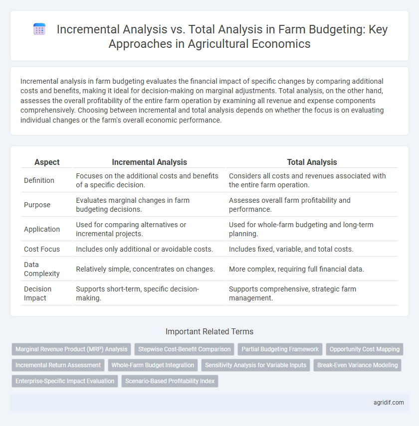 Incremental Analysis vs. Total Analysis in Farm Budgeting: Key Approaches in Agricultural Economics