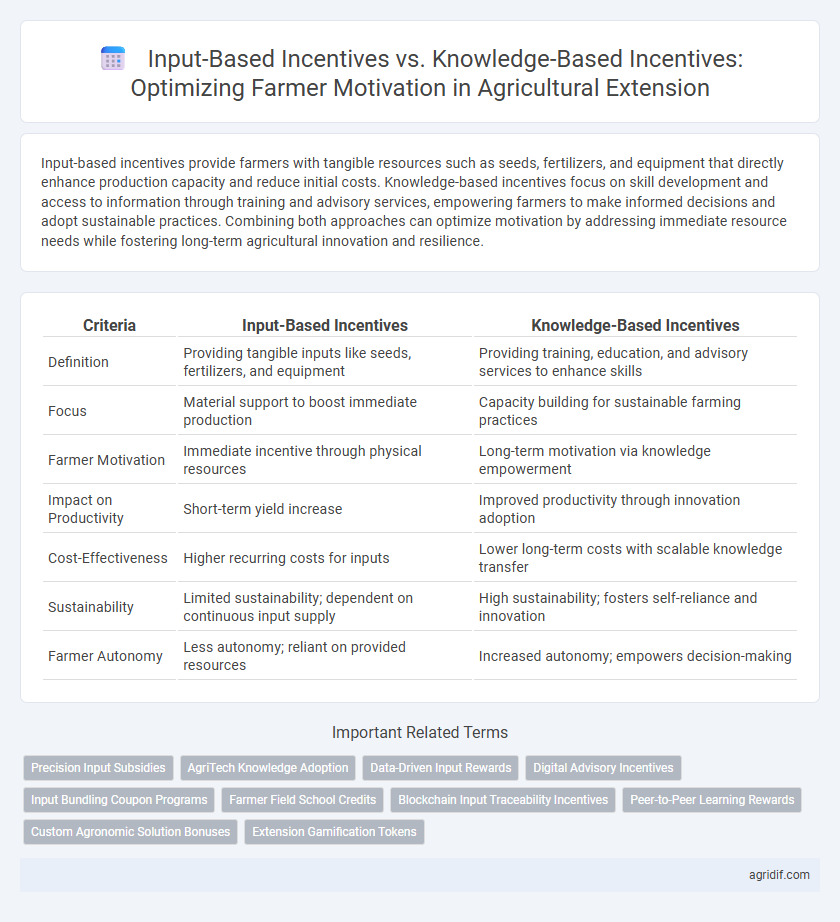 Input-Based Incentives vs. Knowledge-Based Incentives: Optimizing Farmer Motivation in Agricultural Extension