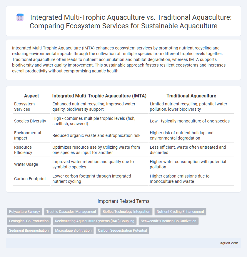 Integrated Multi-Trophic Aquaculture vs. Traditional Aquaculture: Comparing Ecosystem Services for Sustainable Aquaculture