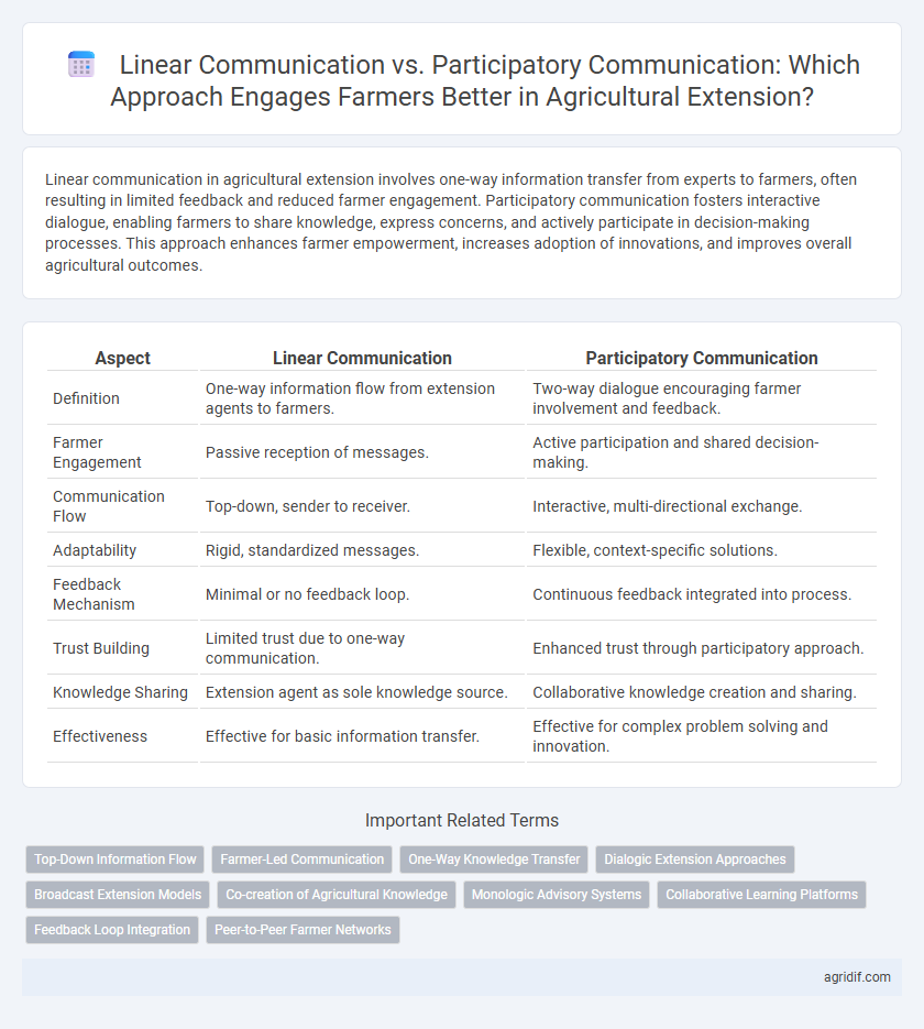 Linear Communication vs. Participatory Communication: Which Approach Engages Farmers Better in Agricultural Extension?