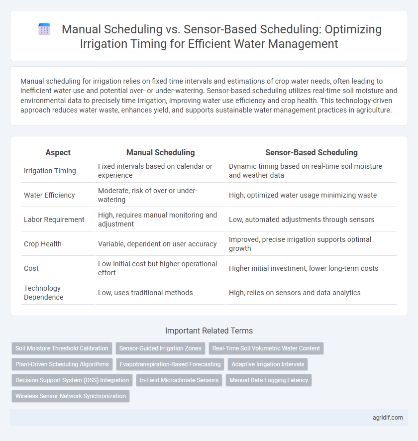 Manual Scheduling vs. Sensor-Based Scheduling: Optimizing Irrigation Timing for Efficient Water Management