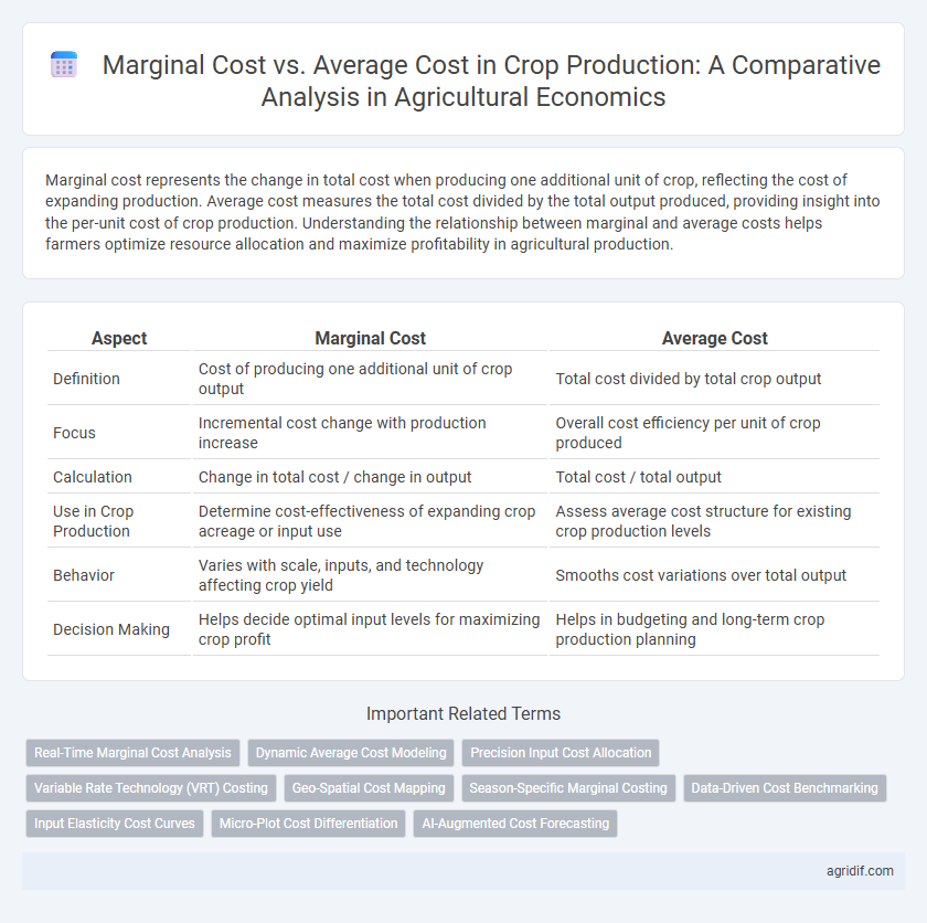 Marginal Cost vs. Average Cost in Crop Production: A Comparative Analysis in Agricultural Economics