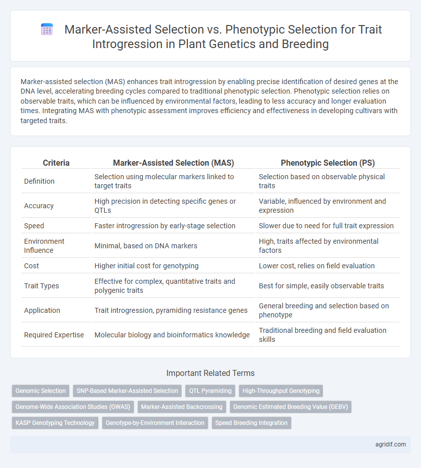 Marker-Assisted Selection vs. Phenotypic Selection for Trait Introgression in Plant Genetics and Breeding