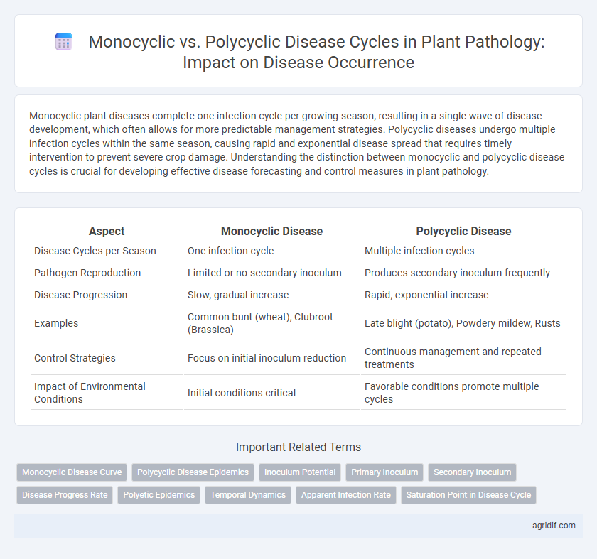 Monocyclic vs. Polycyclic Disease Cycles in Plant Pathology: Impact on Disease Occurrence