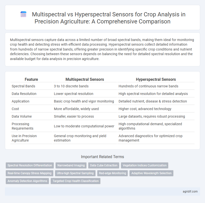Multispectral vs Hyperspectral Sensors for Crop Analysis in Precision Agriculture: A Comprehensive Comparison