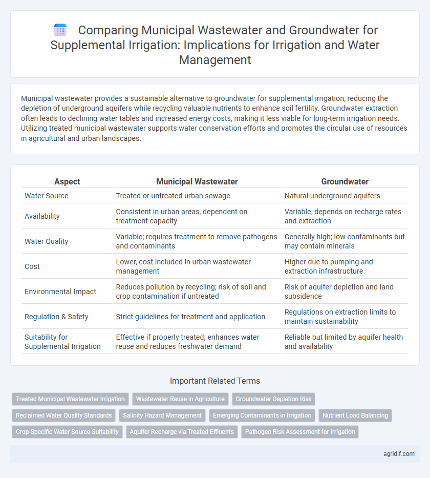 Comparing Municipal Wastewater and Groundwater for Supplemental Irrigation: Implications for Irrigation and Water Management
