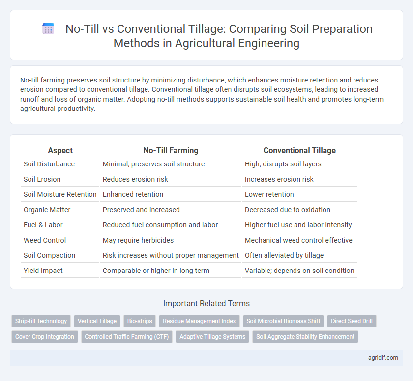 No-Till vs Conventional Tillage: Comparing Soil Preparation Methods in Agricultural Engineering