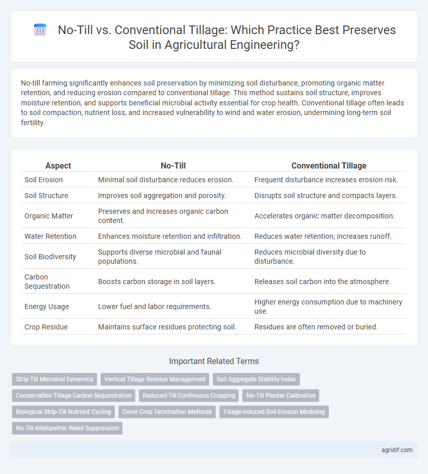 No-Till vs. Conventional Tillage: Which Practice Best Preserves Soil in Agricultural Engineering?