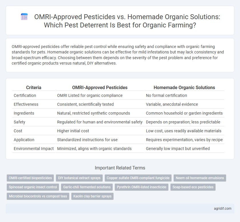 OMRI-Approved Pesticides vs. Homemade Organic Solutions: Which Pest Deterrent Is Best for Organic Farming?