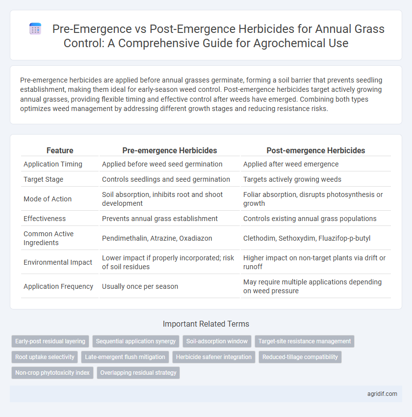 Pre-Emergence vs Post-Emergence Herbicides for Annual Grass Control: A Comprehensive Guide for Agrochemical Use