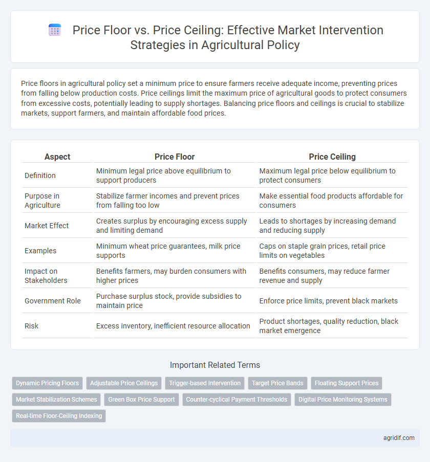 Price Floor vs. Price Ceiling: Effective Market Intervention Strategies in Agricultural Policy