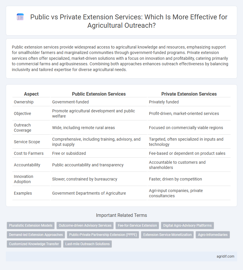 Public vs Private Extension Services: Which Is More Effective for Agricultural Outreach?