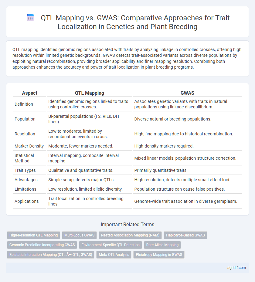 QTL Mapping vs. GWAS: Comparative Approaches for Trait Localization in Genetics and Plant Breeding