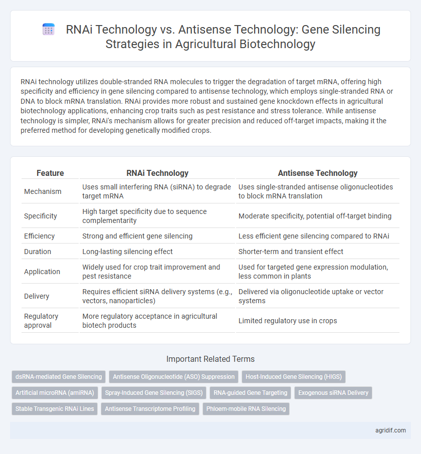 RNAi Technology vs. Antisense Technology: Gene Silencing Strategies in Agricultural Biotechnology