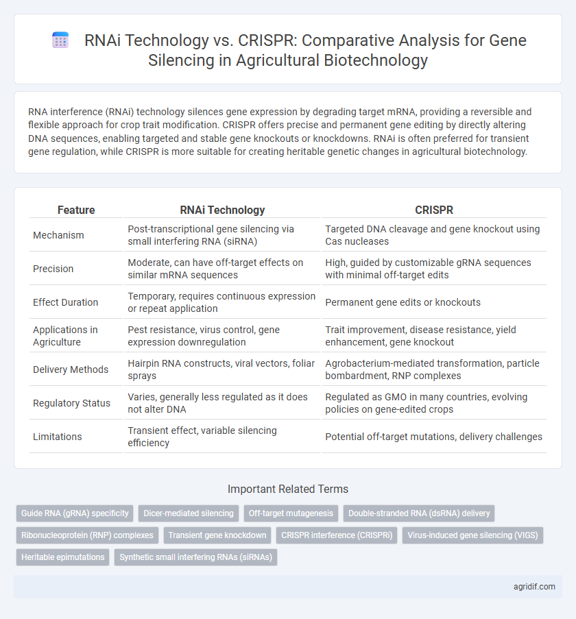 RNAi Technology vs. CRISPR: Comparative Analysis for Gene Silencing in Agricultural Biotechnology