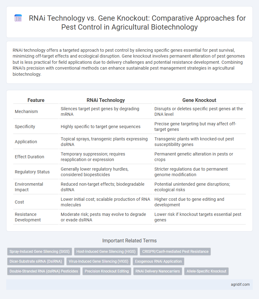 RNAi Technology vs. Gene Knockout: Comparative Approaches for Pest Control in Agricultural Biotechnology